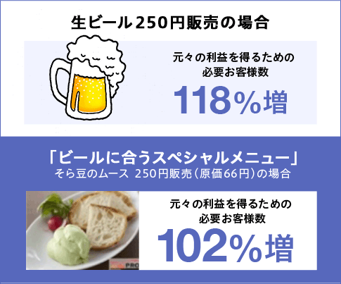 生ビール２５０円販売の場合