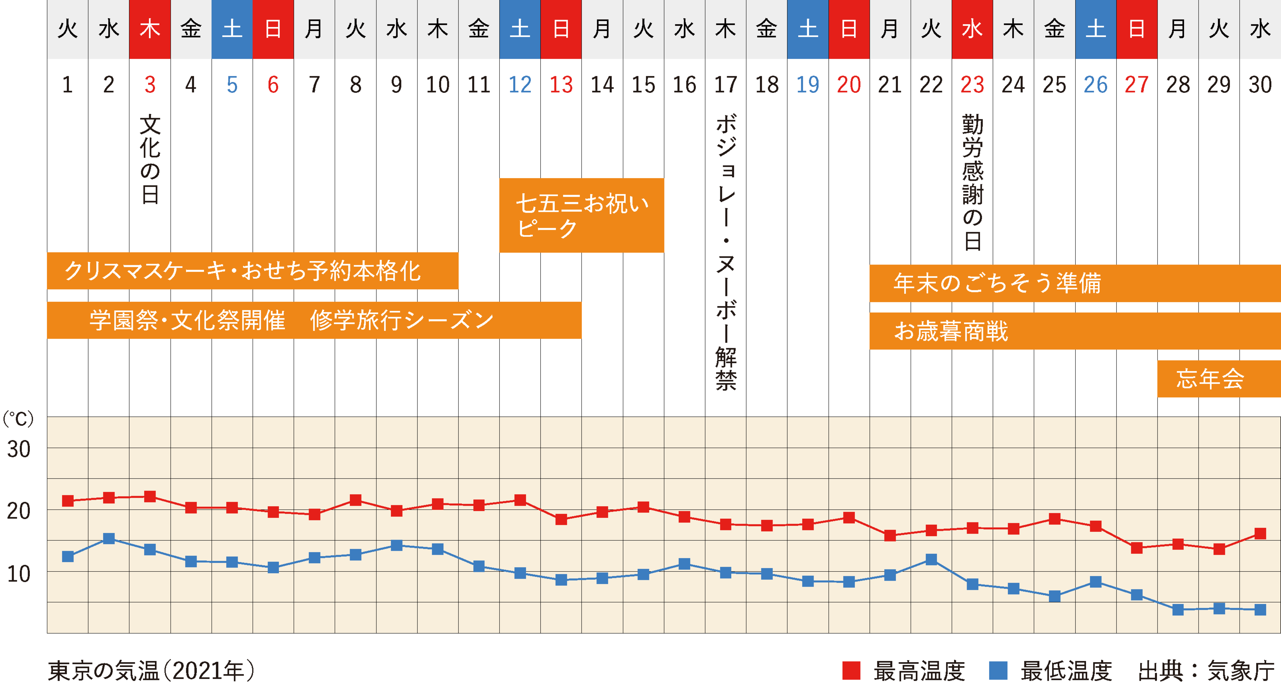 10月行事祭事と東京の気温グラフ