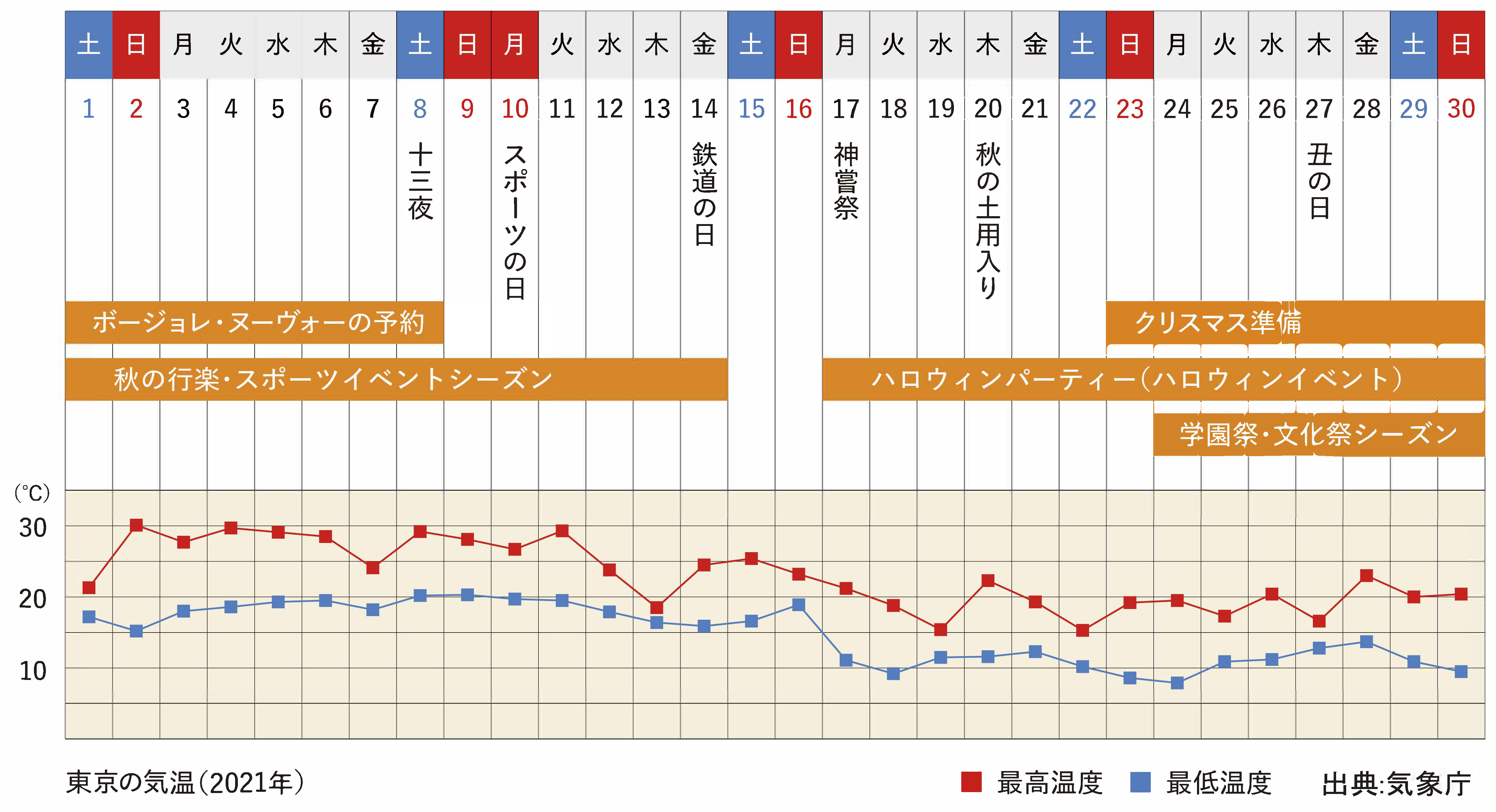 10月行事祭事と東京の気温グラフ