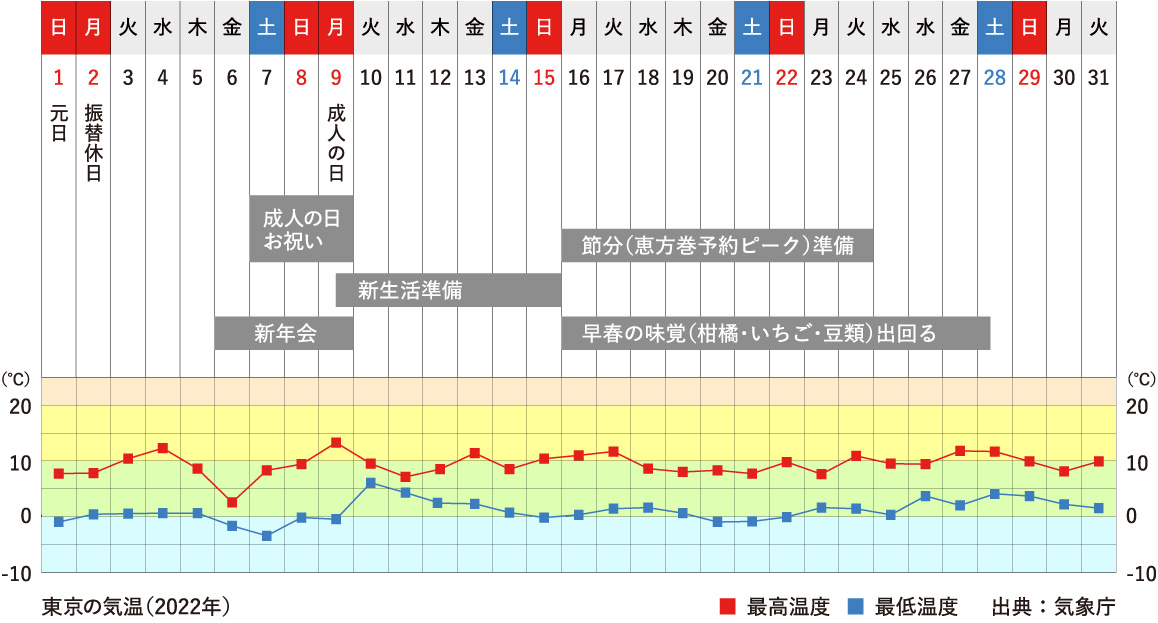 1月行事祭事と東京の気温グラフ