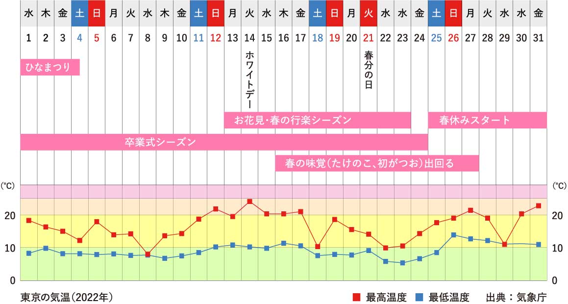 3月行事祭事と東京の気温グラフ