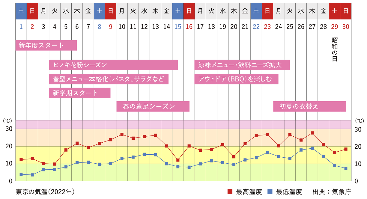 4月行事祭事と東京の気温グラフ