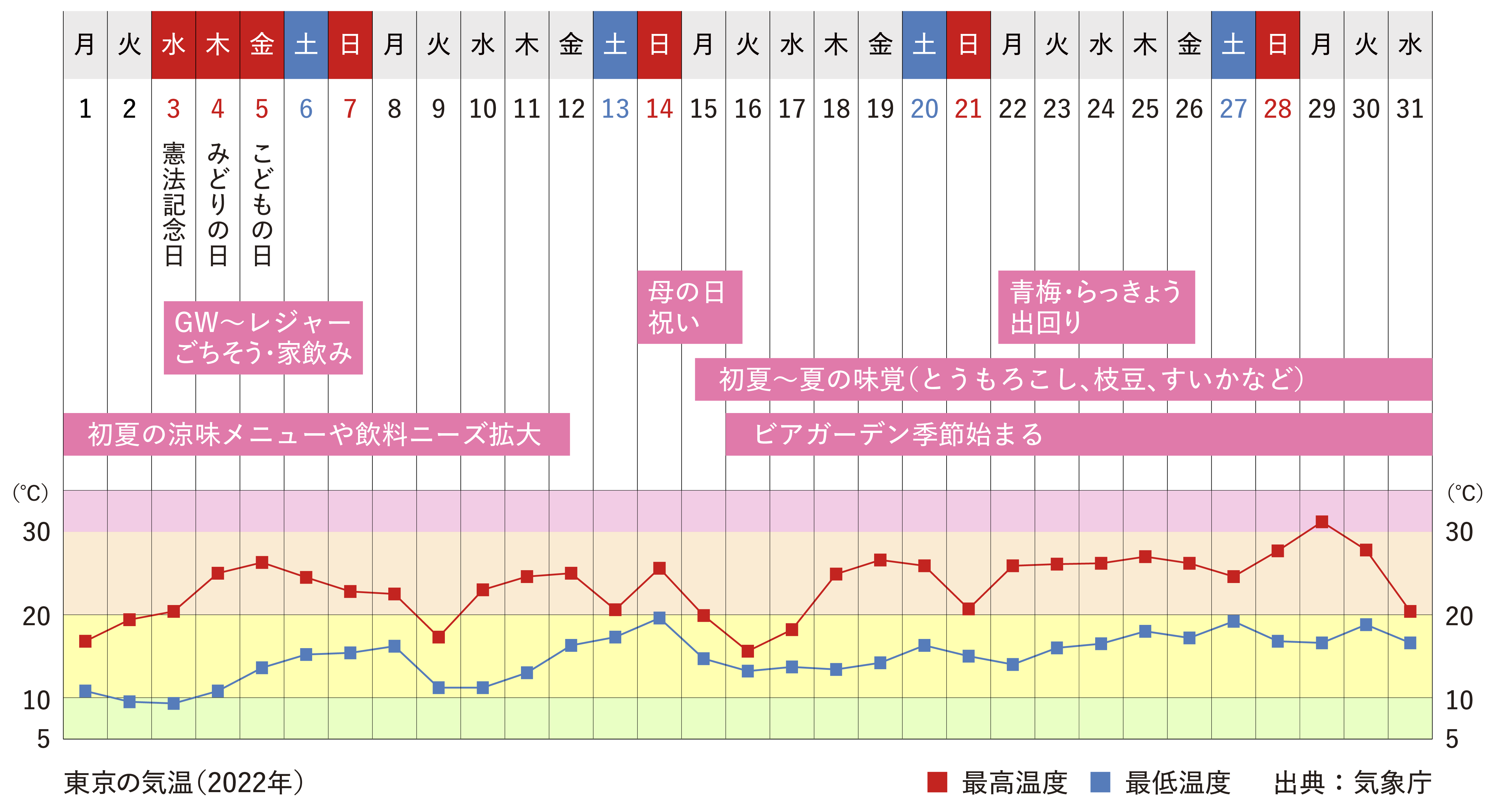 5月行事祭事と東京の気温グラフ