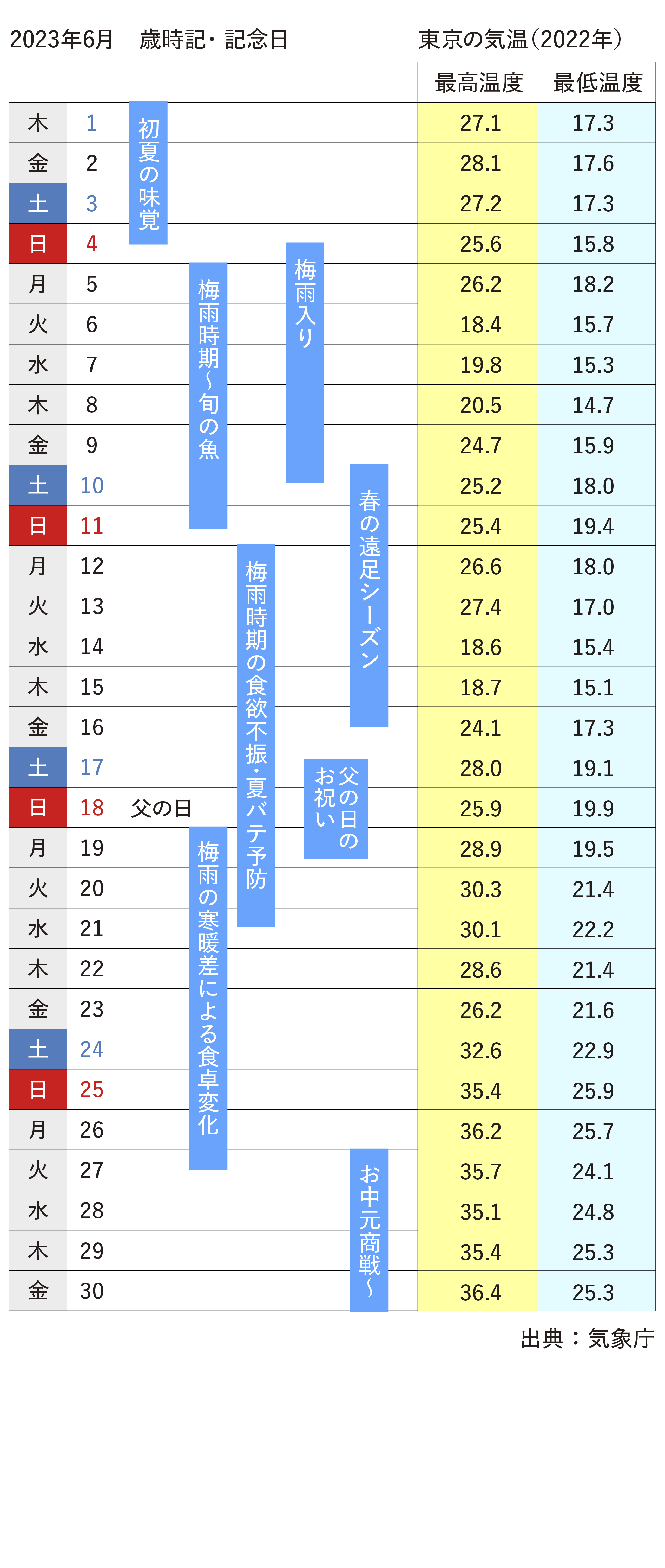 6月行事祭事と東京の気温グラフ