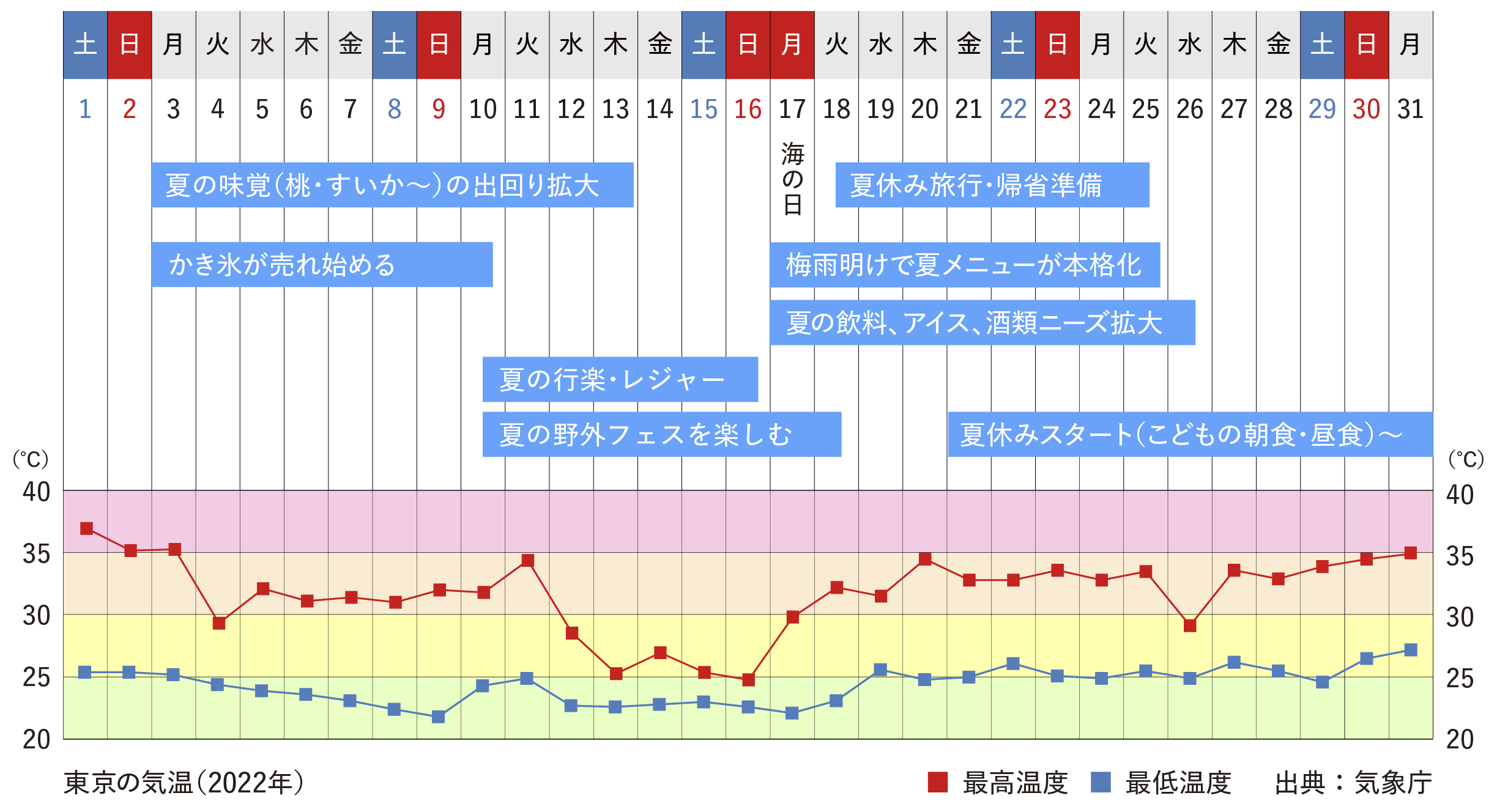 6月行事祭事と東京の気温グラフ