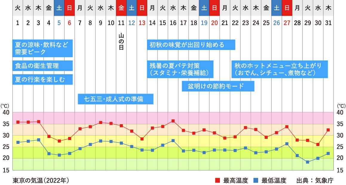 8月行事祭事と東京の気温グラフ