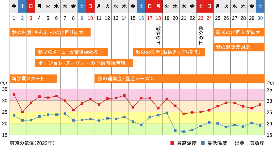 8月行事祭事と東京の気温グラフ