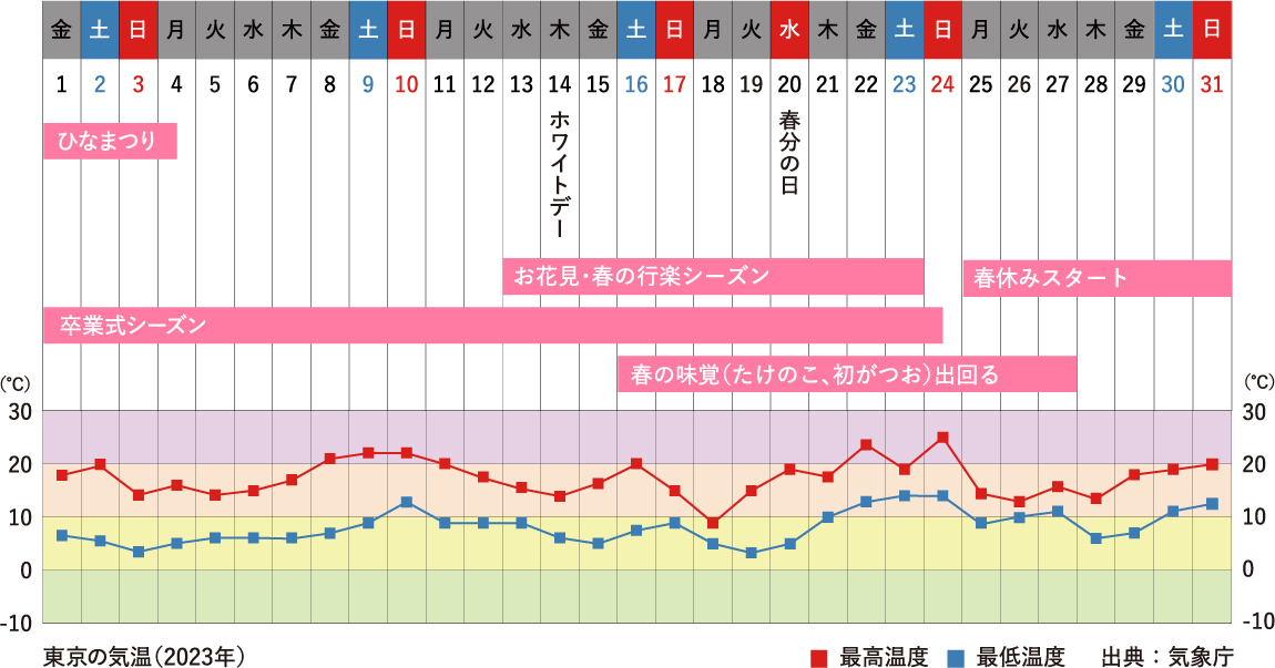 3月行事祭事と東京の気温グラフ