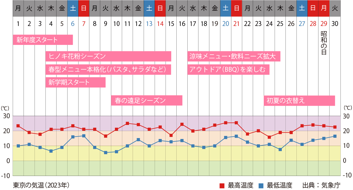 4月行事祭事と東京の気温グラフ