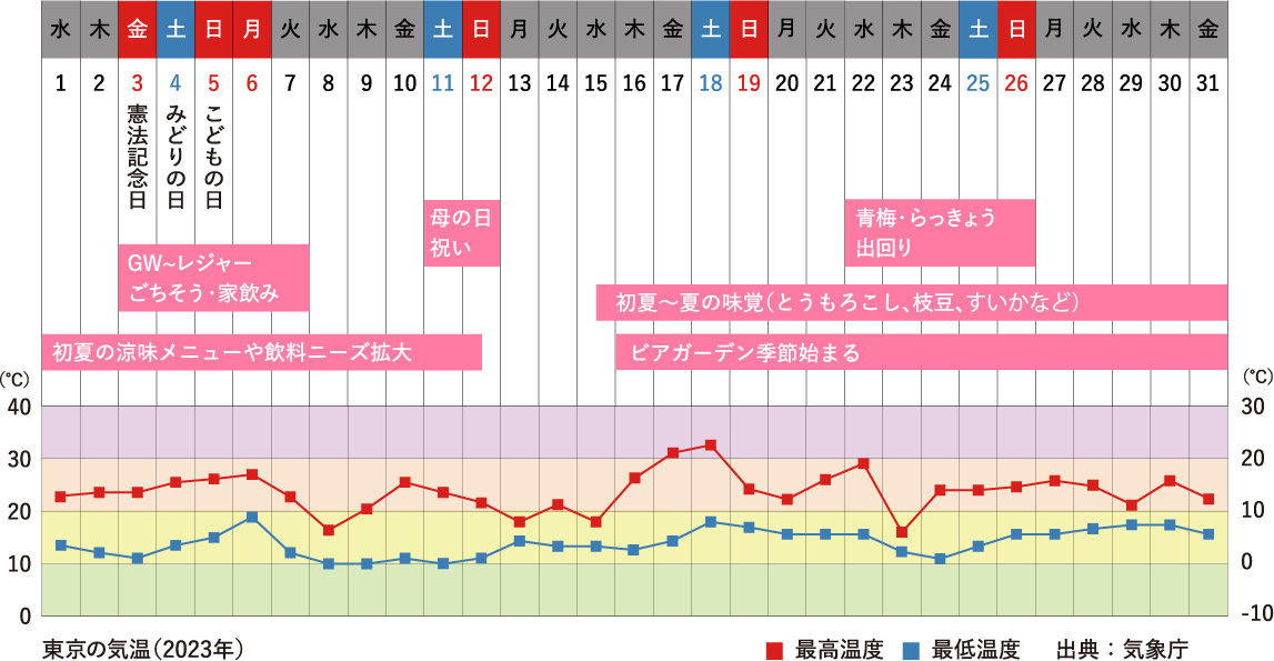 5月行事祭事と東京の気温グラフ