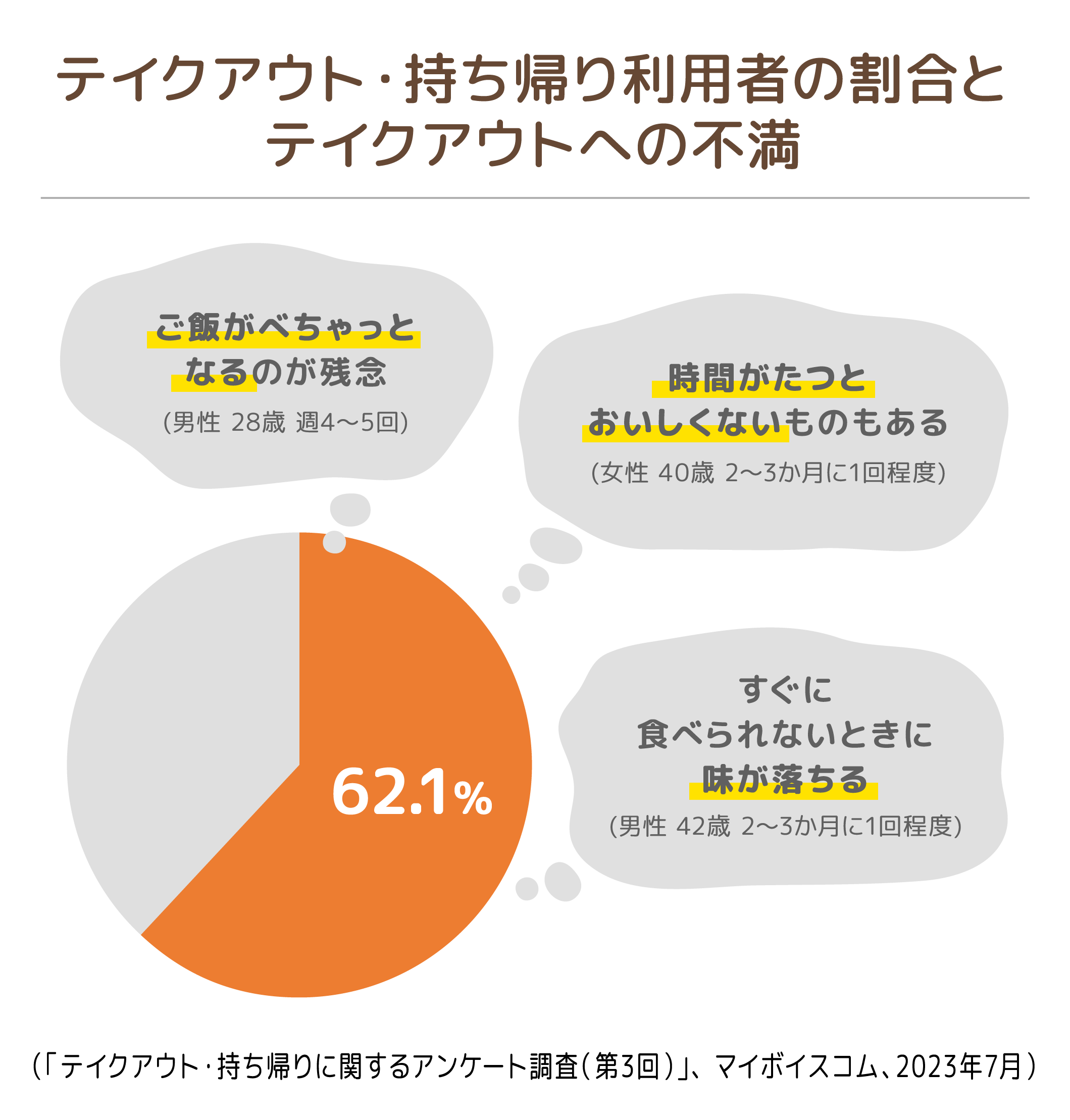 テイクアウト・持ち帰り利用者の割合とテイクアウトへの不満