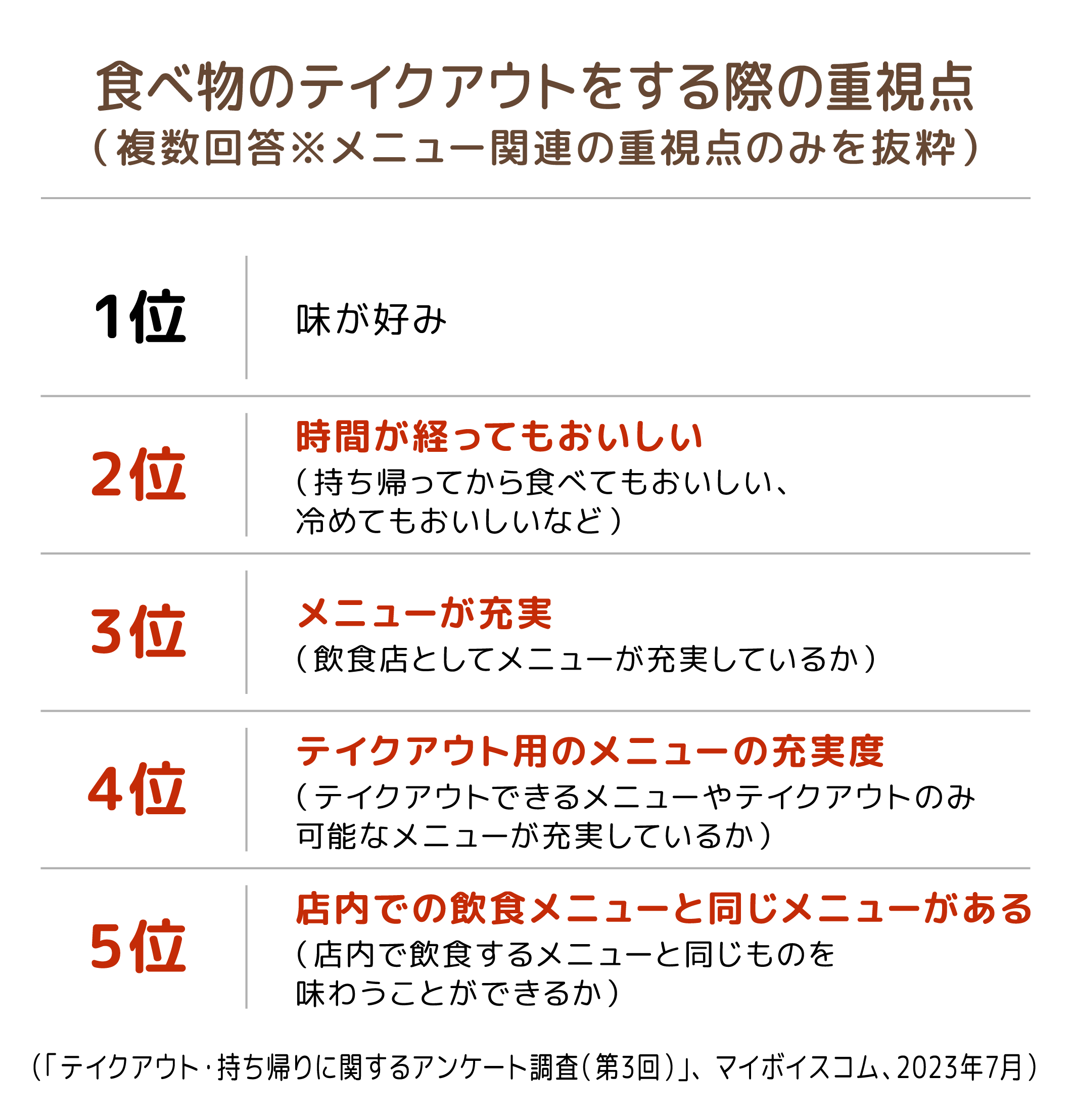 食べ物のテイクアウトをする際の重視点（複数回答※メニュー関連の重視点のみを抜粋）