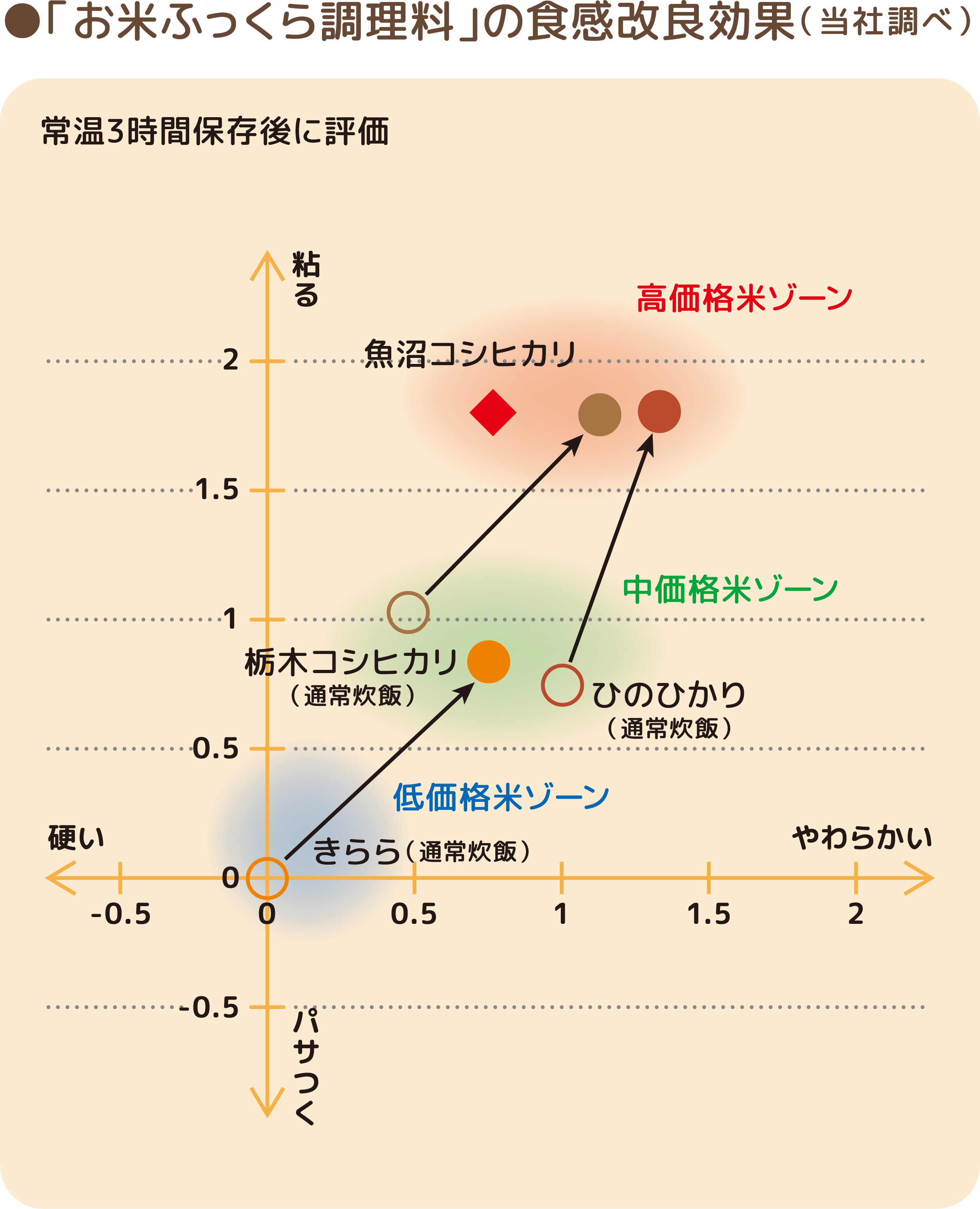 ●「お米ふっくら調理料」の食感改良効果（当社調べ）