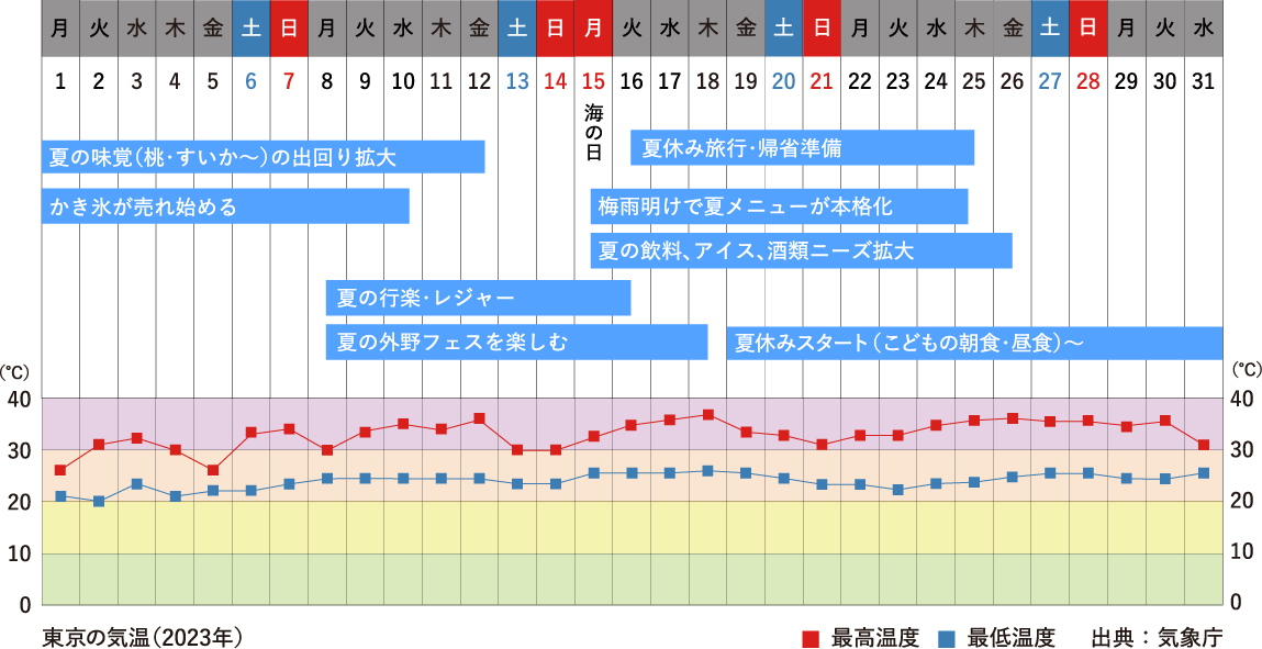 7月行事祭事と東京の気温グラフ