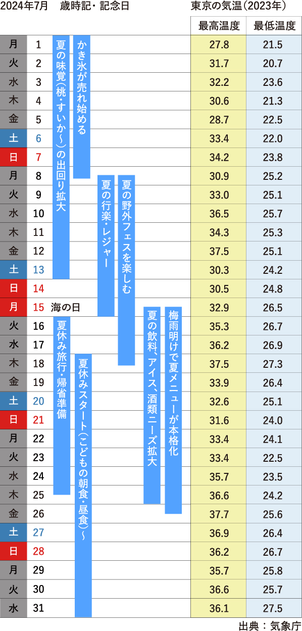 7月行事祭事と東京の気温グラフ