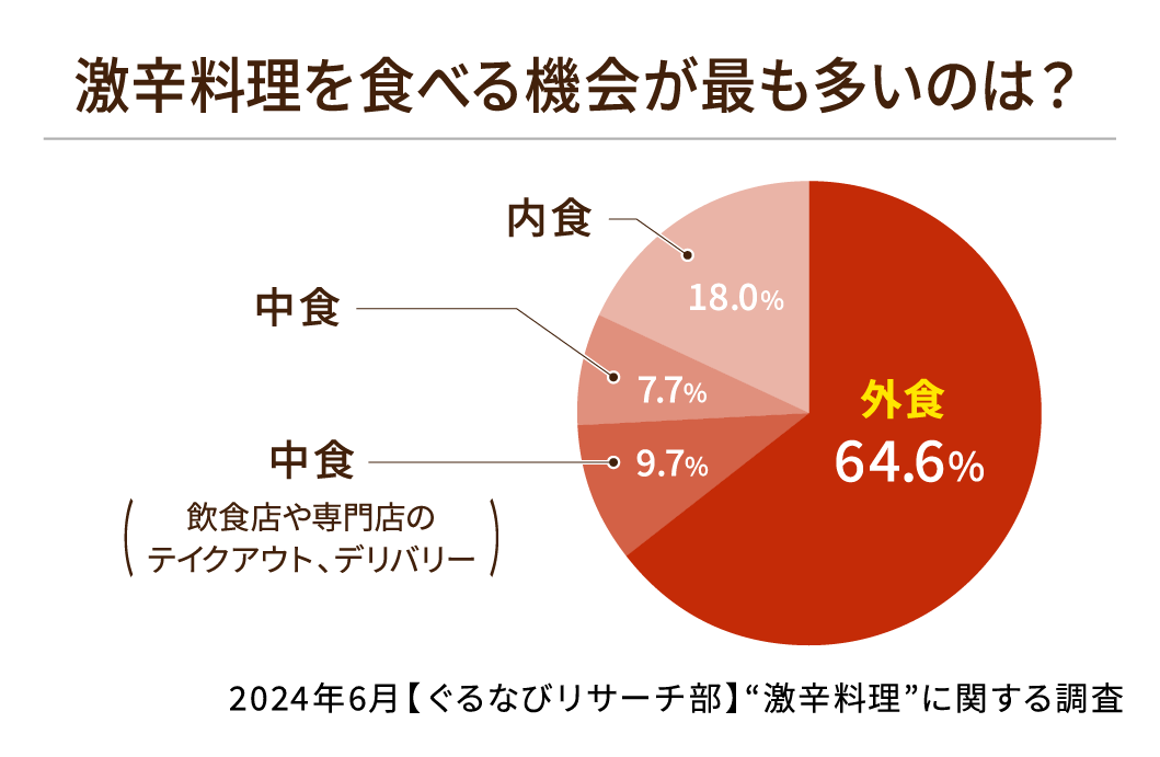 激辛料理を食べる機会が最も多いのは？