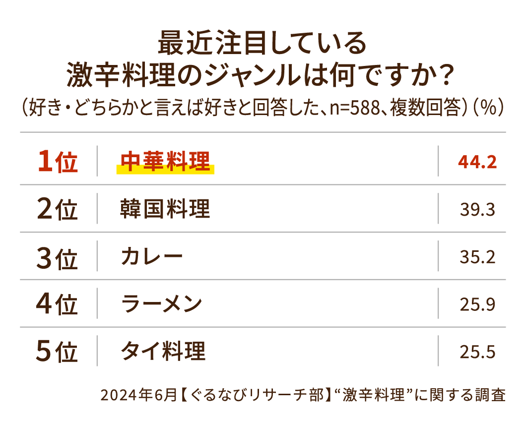 最近注目している激辛料理のジャンルは何ですか？