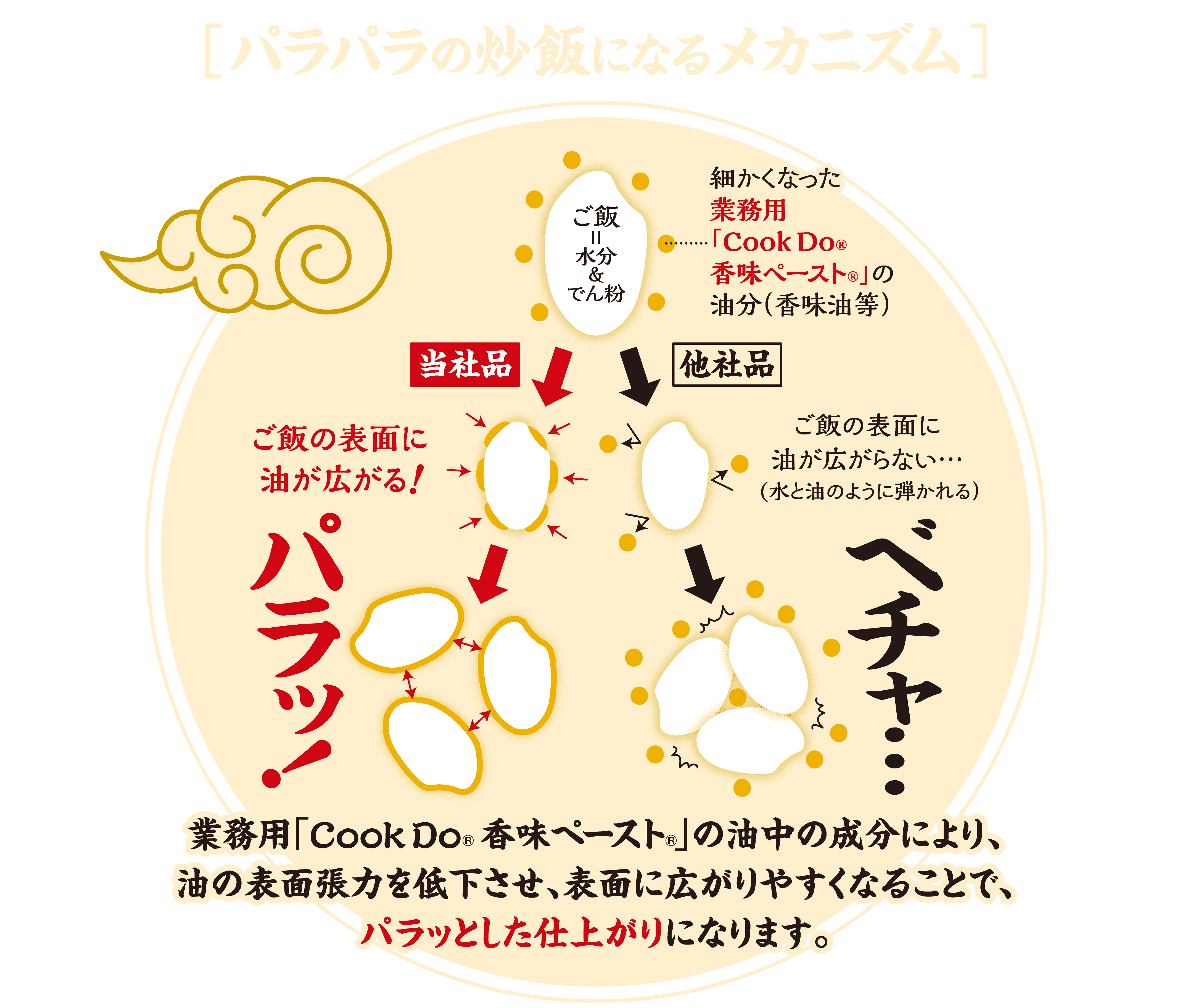 ［ パラパラの炒飯になるメカニズム ］ 業務用「CookDo®香味ペースト®」の油中の成分により、油の表面張力を低下させ、表面に広がりやすくなることで、パラッとした仕上がりになります。