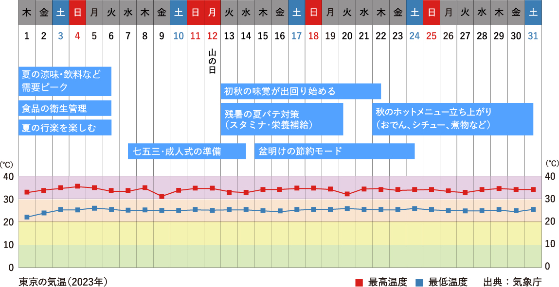 8月行事祭事と東京の気温グラフ