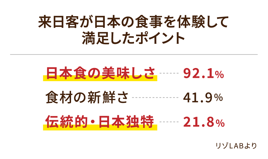 来日客が日本の食事を体験して満足したポイント