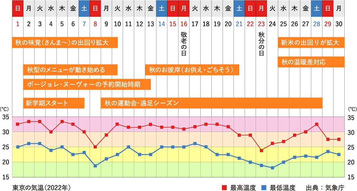 9月行事祭事と東京の気温グラフ