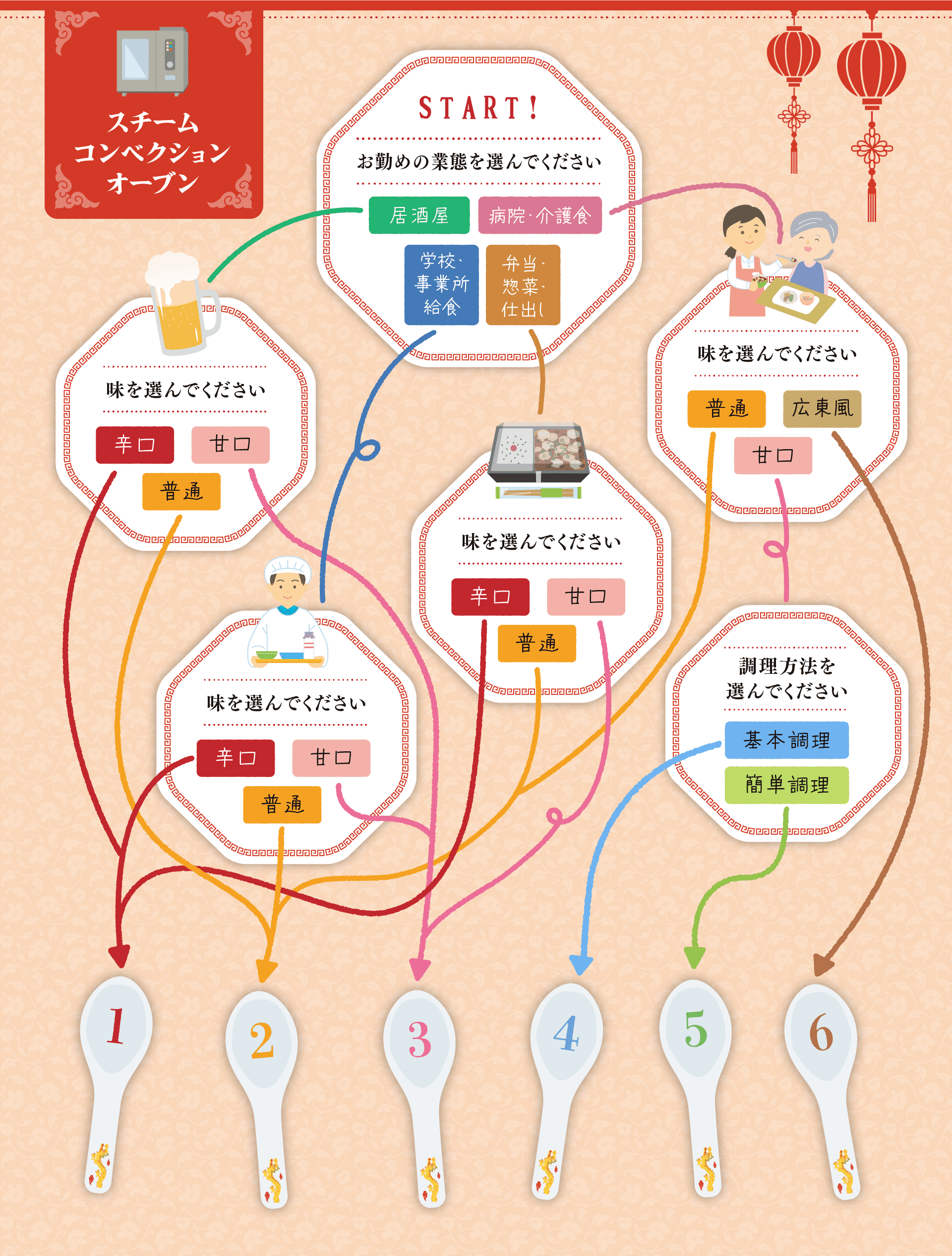 スチームコンベクションオーブン