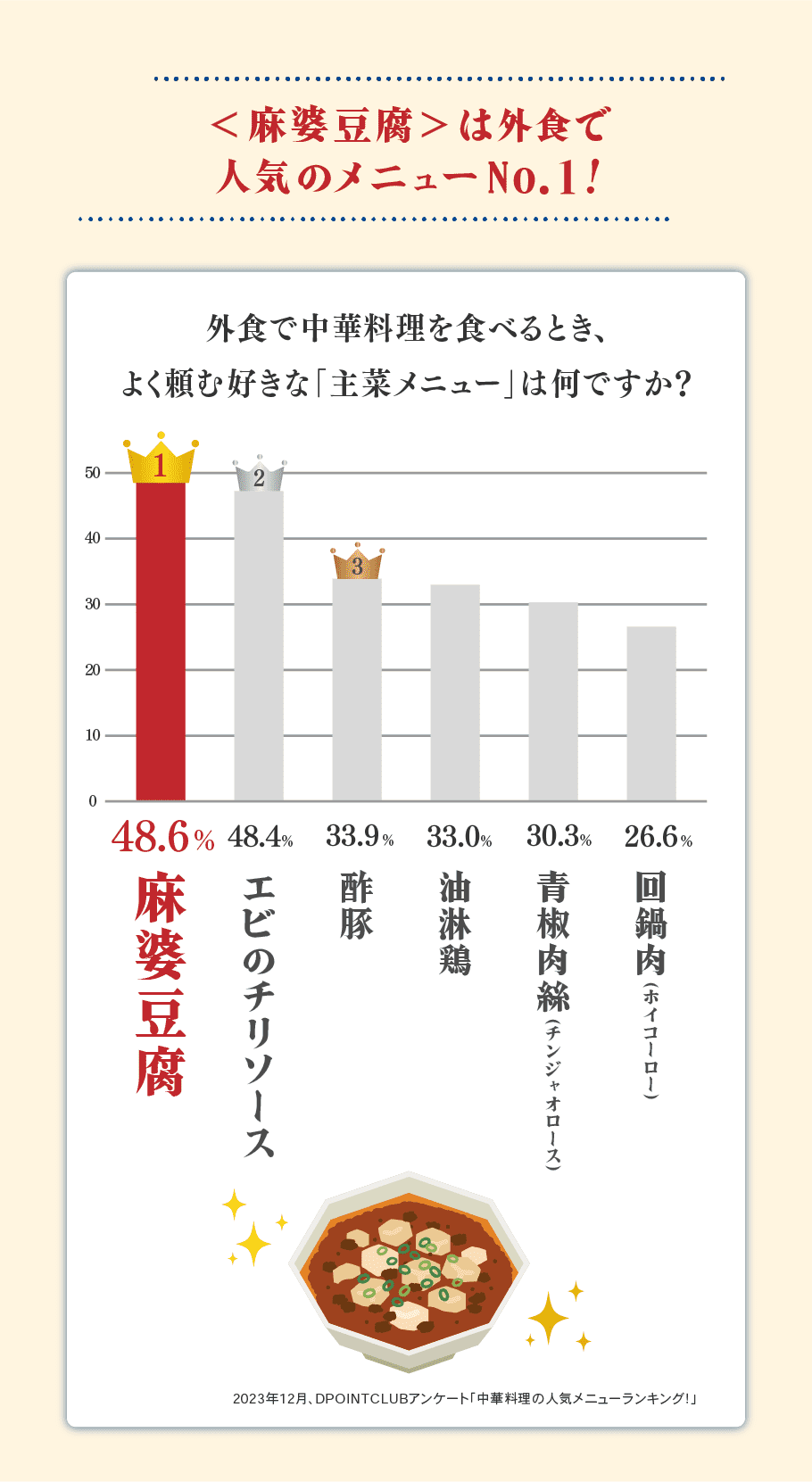 麻婆豆腐の外食喫食頻度