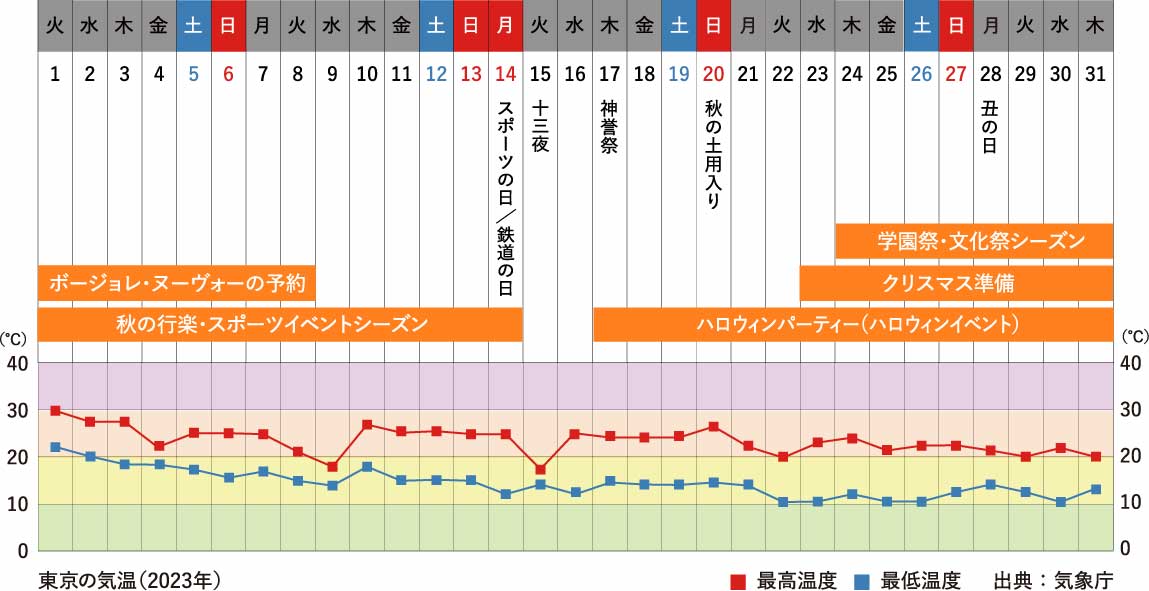 10月行事祭事と東京の気温グラフ