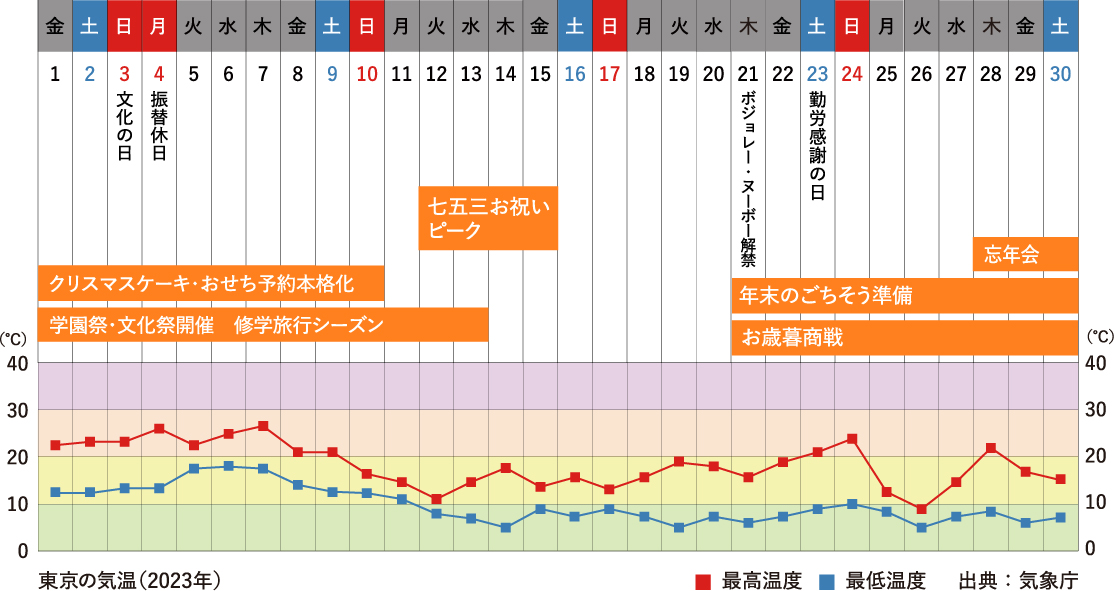 10月行事祭事と東京の気温グラフ