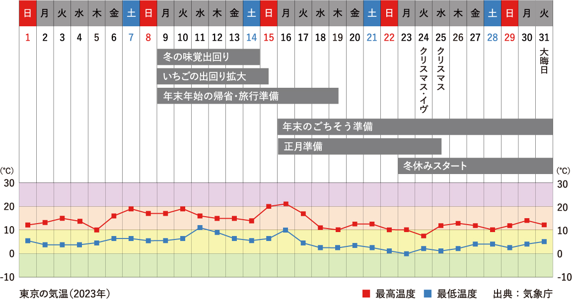 12月行事祭事と東京の気温グラフ