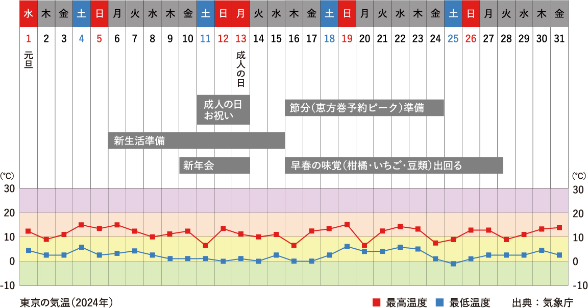 1月行事祭事と東京の気温グラフ