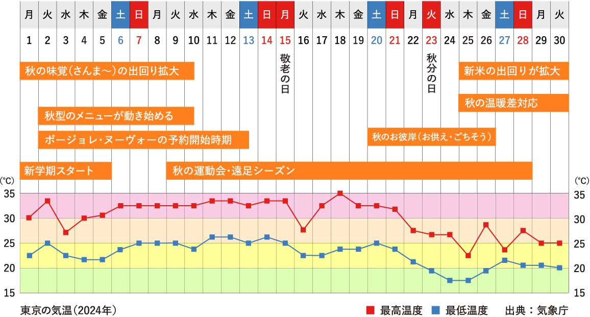 9月行事祭事と東京の気温グラフ