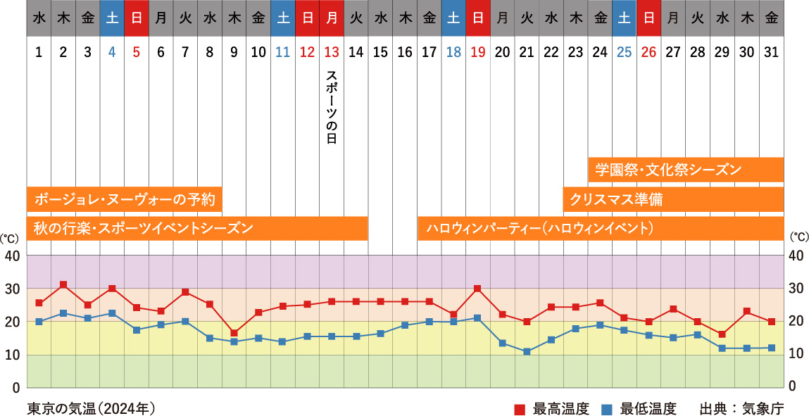 10月行事祭事と東京の気温グラフ