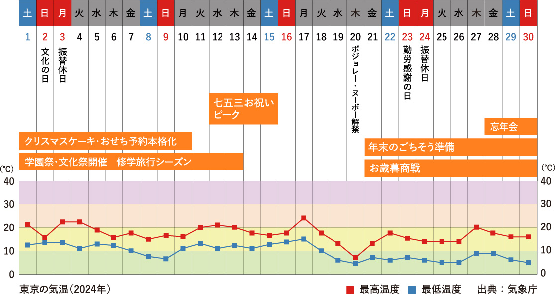 11月行事祭事と東京の気温グラフ
