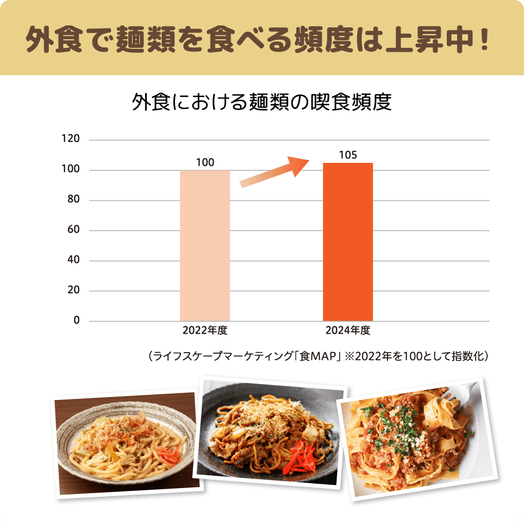 外食で麺類を食べる頻度は上昇中！ 外食における麺類の喫食頻度のグラフ
