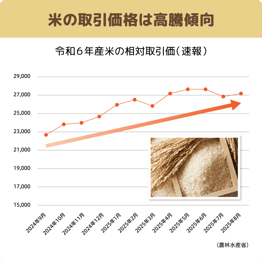 米の取引価格は高騰傾向 令和６年産米の相対取引価（速報）のグラフ