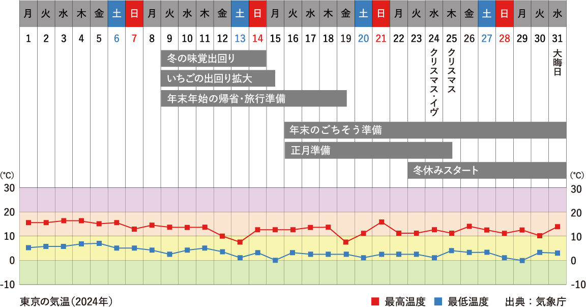 12月行事祭事と東京の気温グラフ