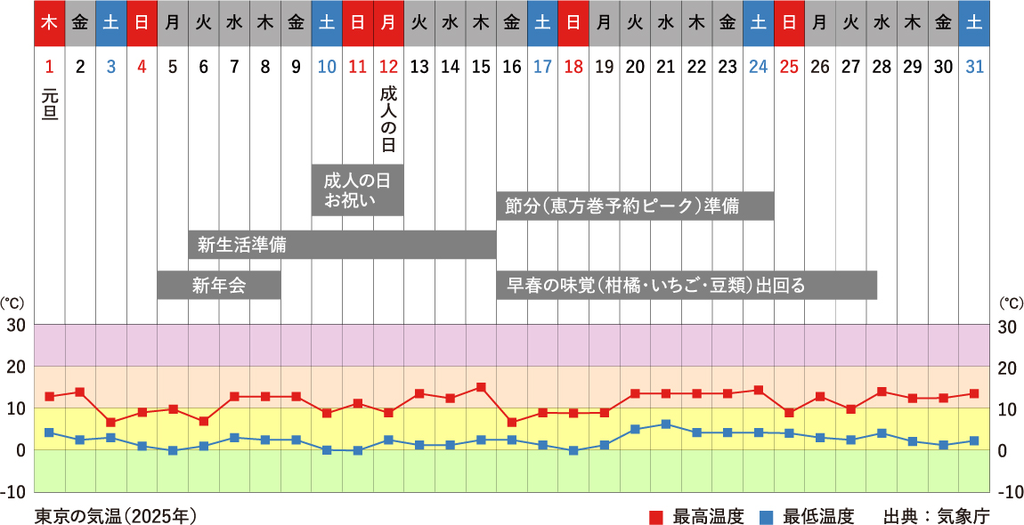 1月行事祭事と東京の気温グラフ