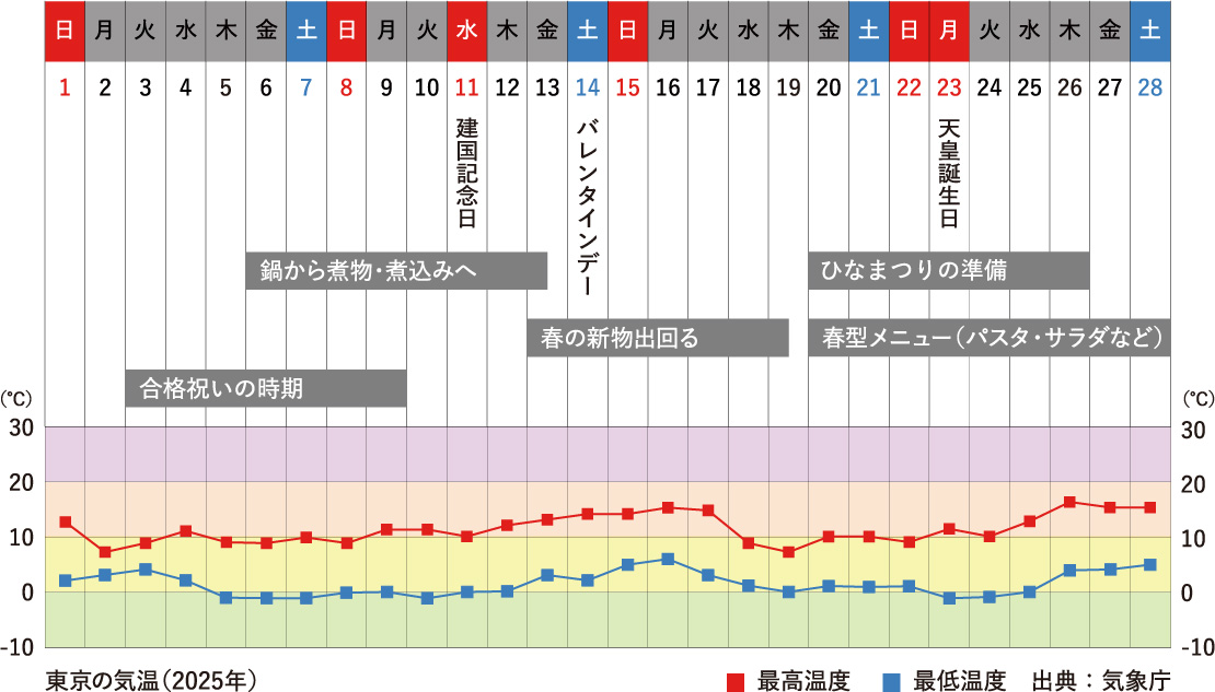 2月行事祭事と東京の気温グラフ