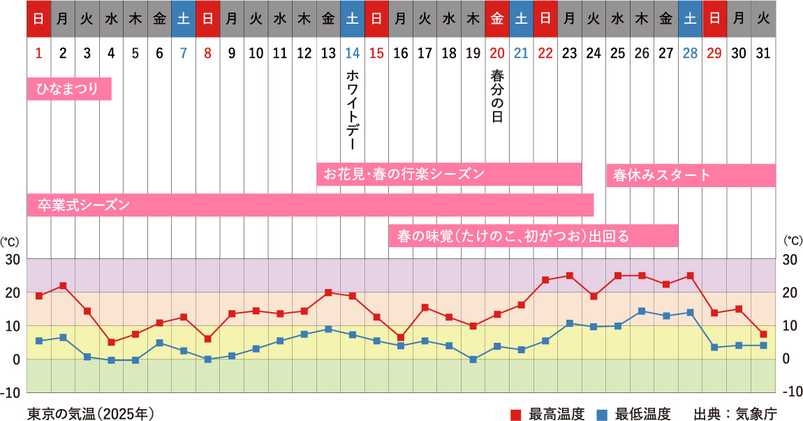 3月行事祭事と東京の気温グラフ