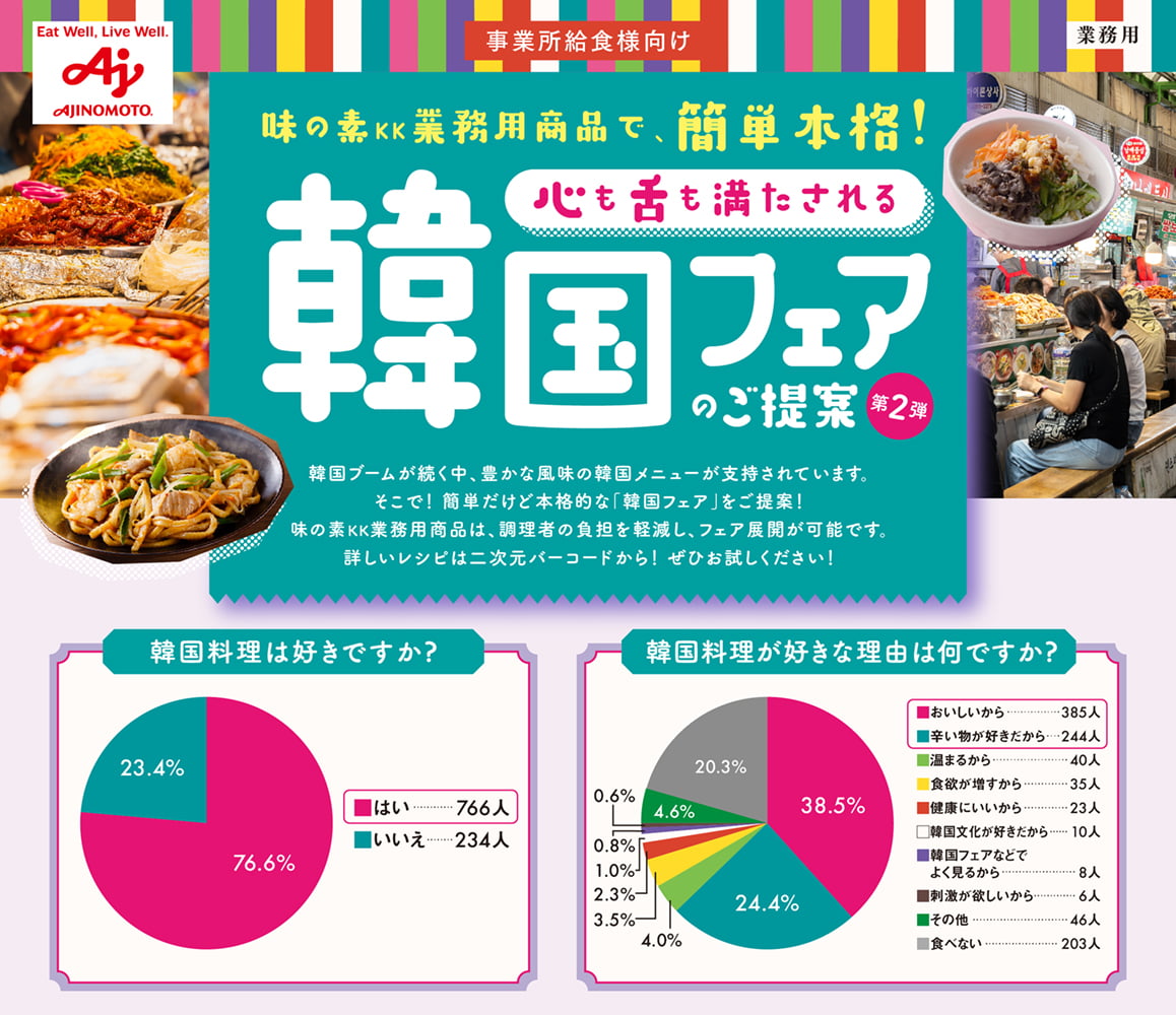 事業所給食様向け 味の素KK業務用商品で、簡単本格！ 心も下も満たされる韓国フェアのご提案 第2弾 韓国ブームが続く中、豊かな風味の韓国メニューが支持されています。そこで！簡単だけど本格的な「韓国フェア」をご提案！味の素KK業務用商品は、調理者の負担を軽減し、フェア展開が可能です。詳しいレシピは二次元バーコードから！ぜひお試しください！