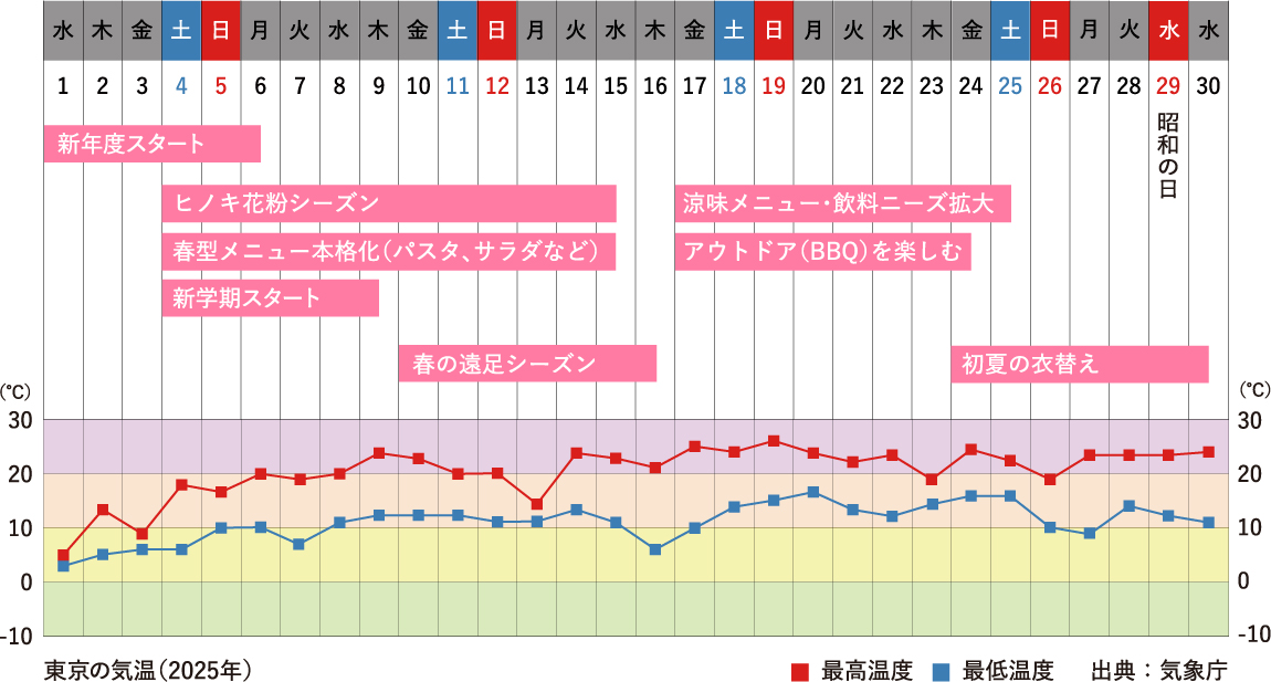 4月行事祭事と東京の気温グラフ