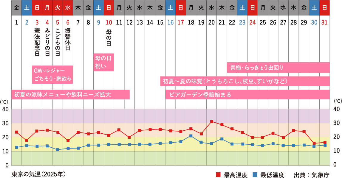 5月行事祭事と東京の気温グラフ