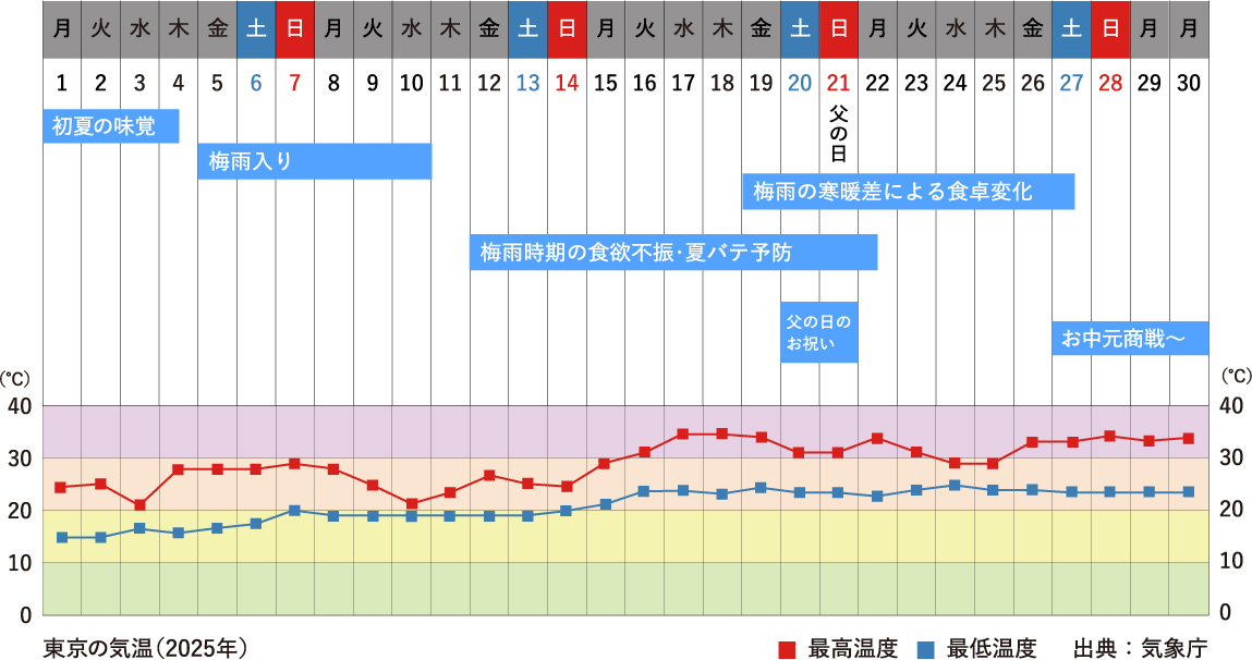 6月行事祭事と東京の気温グラフ