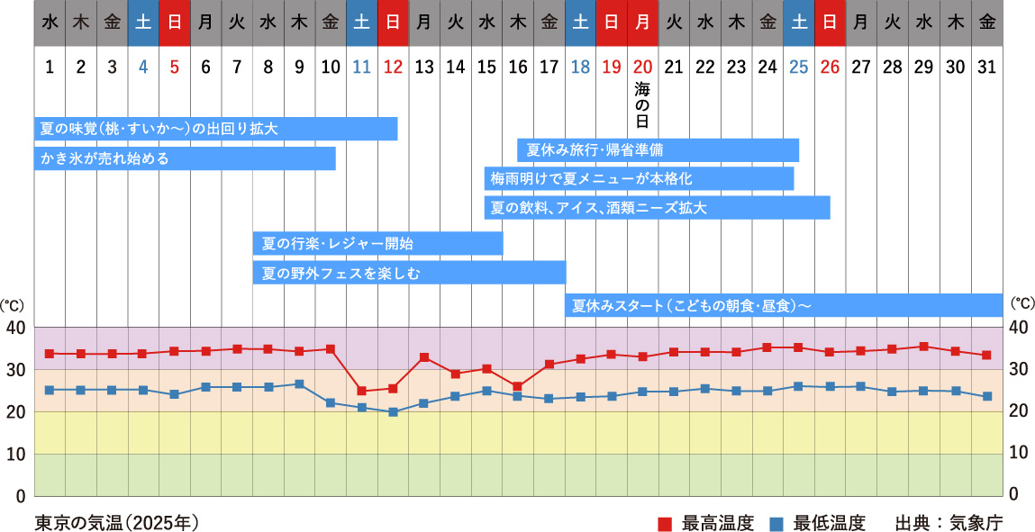 7月行事祭事と東京の気温グラフ