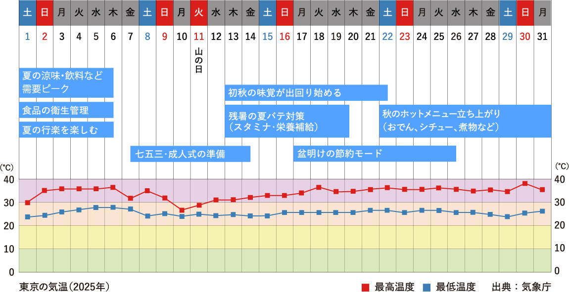 8月行事祭事と東京の気温グラフ