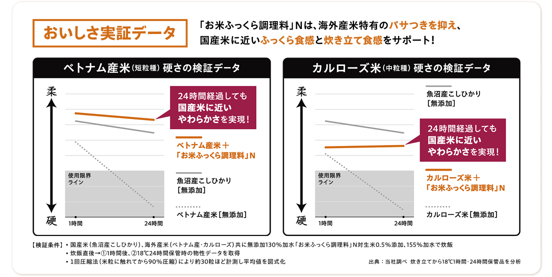 おいしさ実証データ：「お米ふっくら調理料」Nは、海外産特有のパサつきを抑え、国産米に近いふっくら食感と炊き立て食感をサポート！