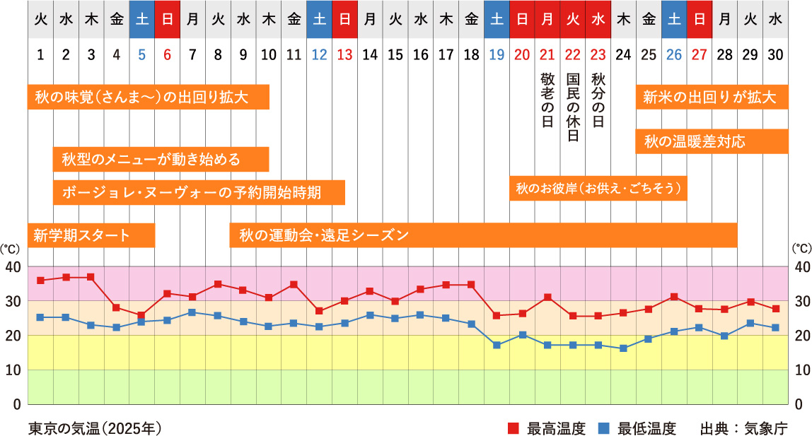 9月行事祭事と東京の気温グラフ