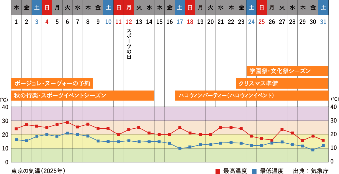 10月行事祭事と東京の気温グラフ